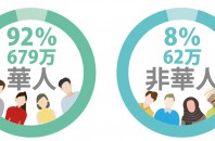 在留邦人最新データも！香港人口調査結果